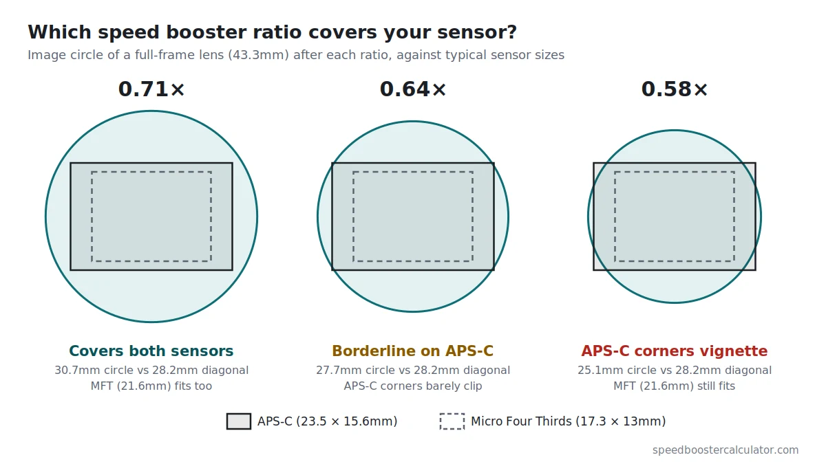 Speed booster crop factor coverage diagram: image circle of a full-frame lens at 0.71x, 0.64x and 0.58x compared with APS-C and Micro Four Thirds sensor sizes