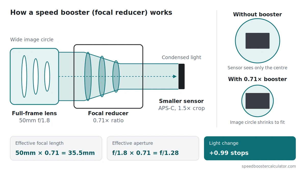 Speed booster optical diagram Speed booster effective aperture diagram: a focal reducer condenses a full-frame lens image circle onto a smaller APS-C sensor